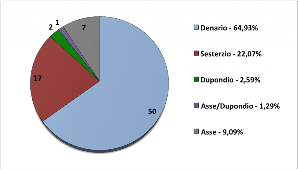 Grafico 1, Sintesi dei risultati relativi alla distribuzione dei nominali